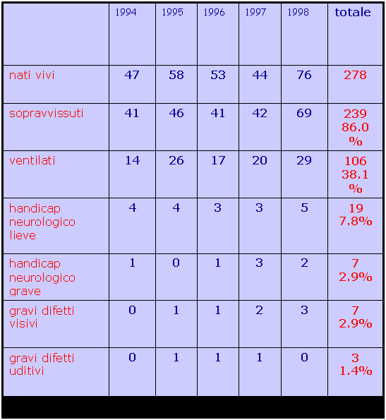 Fig 2. Anni 1994-1998 esiti a distanza dei neonati VLBW all’Ospedale San Gerardo